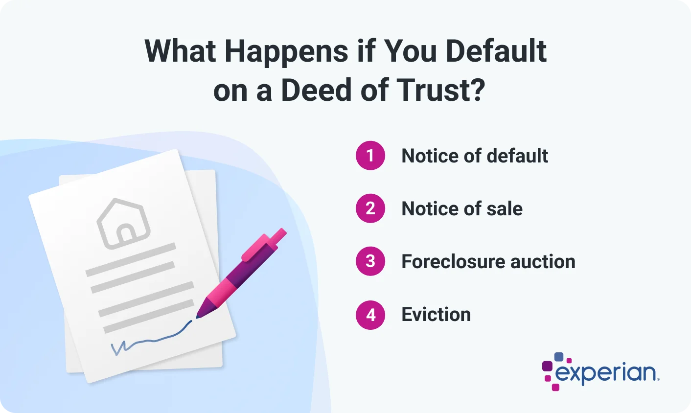 Graphic titled 'What Happens if You Default on a Deed of Trust?' outlining four stages in the foreclosure process. The steps include receiving a notice of default, receiving a notice of sale, undergoing a foreclosure auction, and facing eviction. On the left side, there is an illustration of a signed real estate document with a pink pen. The Experian logo appears in the bottom-right corner.