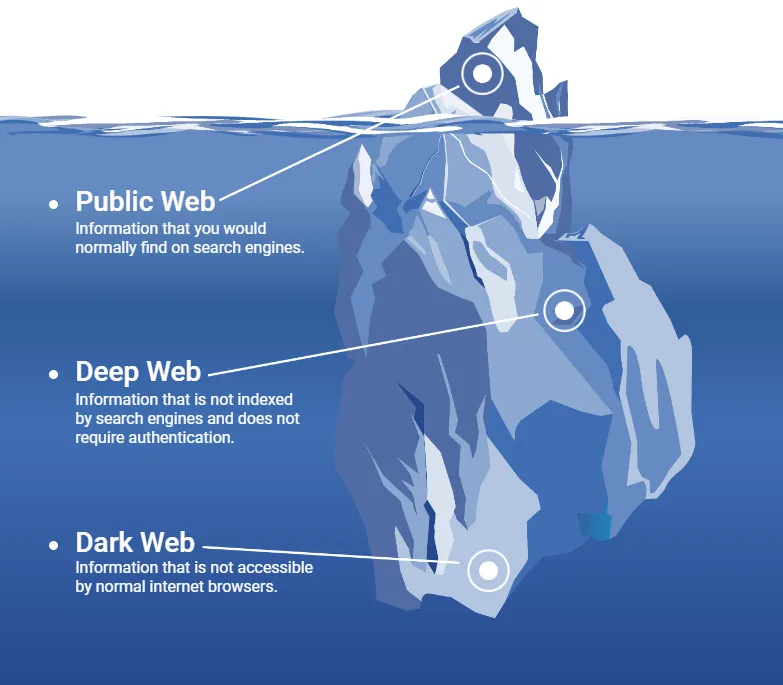 Illustrated iceberg diagram showing layers of the internet, with the waterline separating sections. Above the water is labeled 'Public Web — Information that you would normally find on search engines.' Below the surface are larger submerged sections labeled 'Deep Web — Information that is not indexed by search engines and does not require authentication' and 'Dark Web — Information that is not accessible by normal internet browsers,' with arrows pointing to each layer.