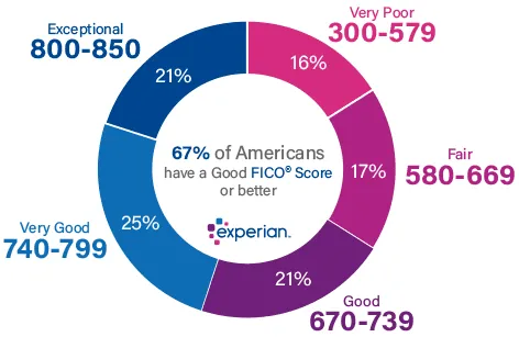Infographic titled '67% of Americans have a Good FICO Score or better' displayed as a circular chart showing the percentage of Americans in each FICO Score range. The chart segments are color-coded and labeled as follows: 21% of Americans have an Exceptional score (800—850), 25% fall in the Very Good range (740—799), 21% have a Good score (670—739), 17% fall in the Fair range (580—669), and 16% have a Very Poor score (300—579). The Experian logo appears in the center of the circle.