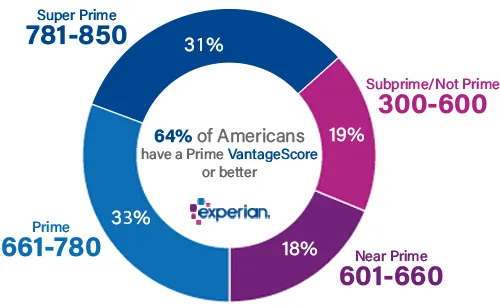 Experian VantageScore credit score ranges.