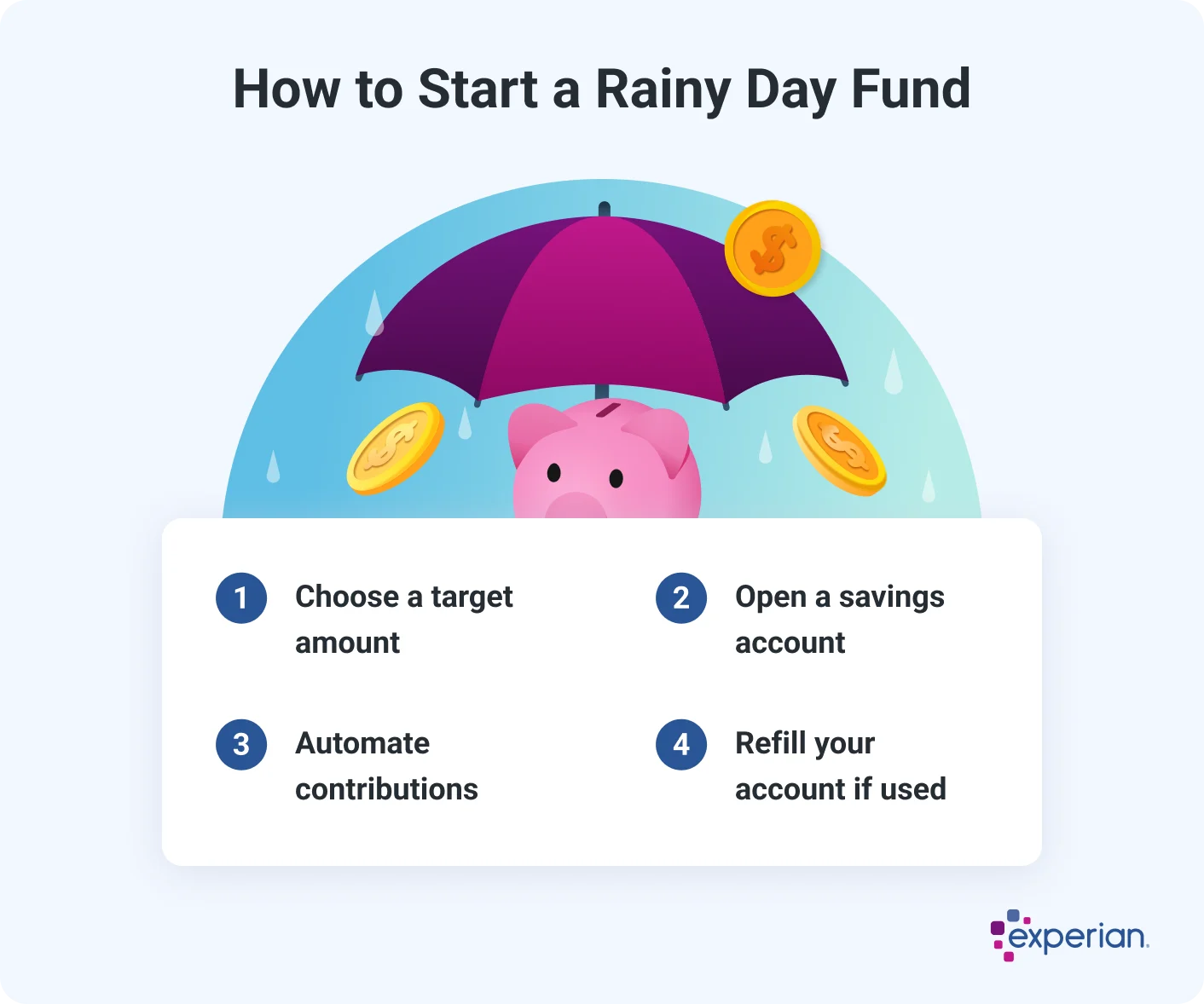 Infographic titled 'How to Start a Rainy Day Fund' listing four steps to build a small emergency savings buffer. The steps include choosing a target amount, opening a savings account, automating contributions, and refilling the account if it's used. A piggy bank is shown under a purple umbrella with coins and raindrops falling around it. The Experian logo appears in the bottom.
