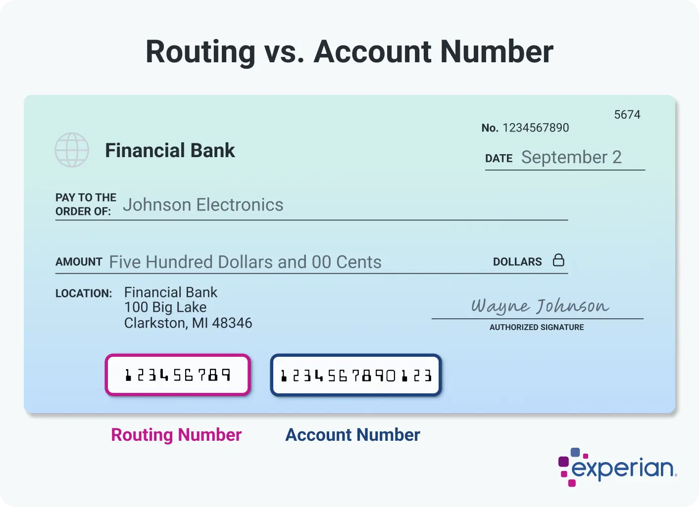 Infographic titled 'Routing vs. Account Number' featuring a sample check that highlights the difference between the routing number and account number. The routing number is boxed in pink and located on the bottom left of the check, while the account number is boxed in blue and positioned to its right. Both numbers are printed along the MICR line. The check is issued by Financial Bank, made payable to Johnson Electronics for five hundred dollars. The Experian logo appears in the bottom.