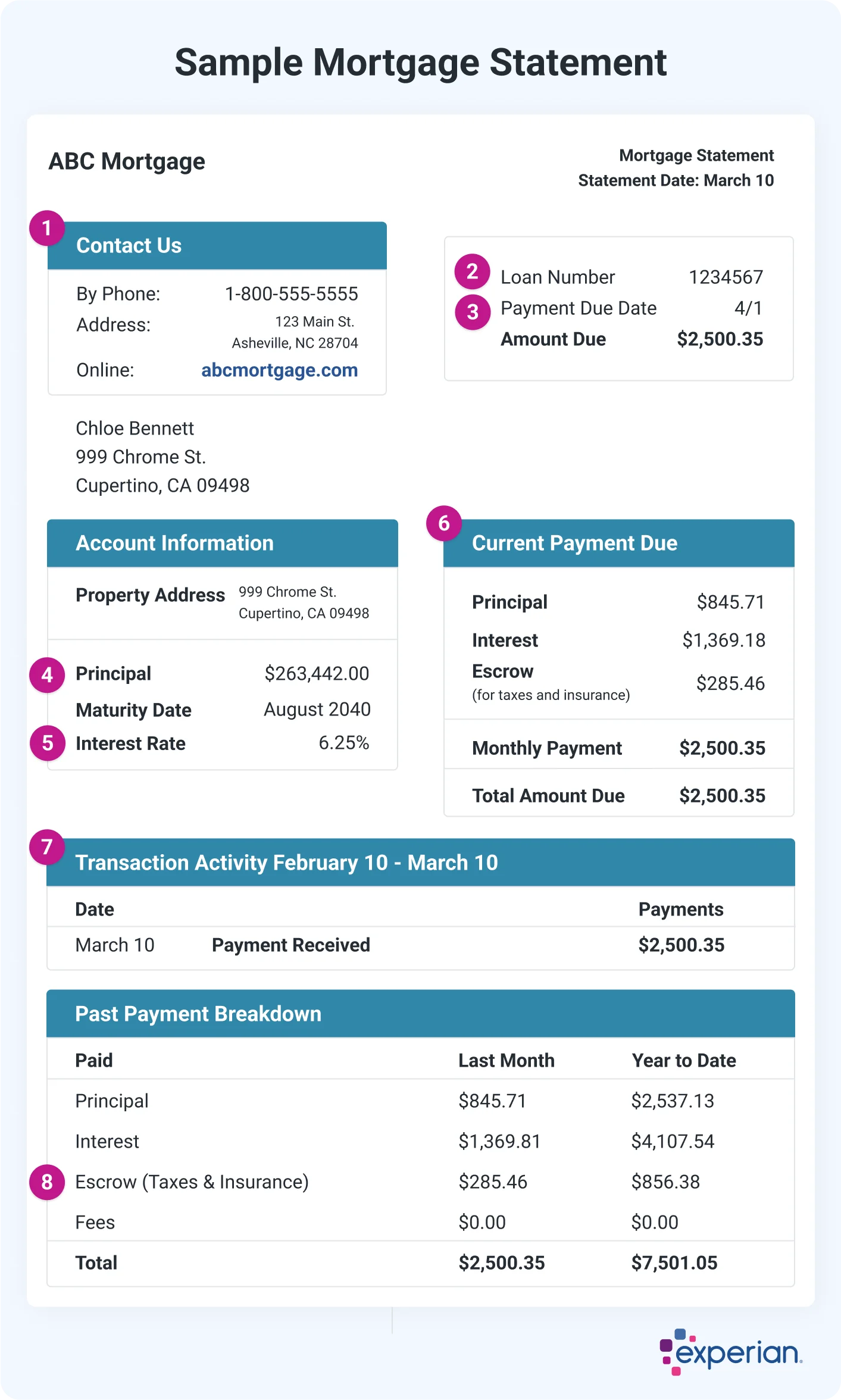 Infographic titled 'Sample Mortgage Statement' showing a mock-up of a mortgage billing summary with labeled sections. It includes contact information, loan number, payment due date, total amount due, property address, principal balance, interest rate, and maturity date. The Experian logo appears in the bottom-right corner.