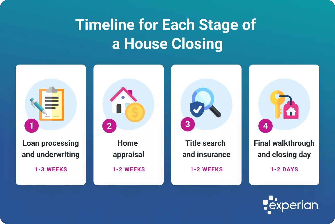 Infographic titled 'Timeline for Each Stage of a House Closing' outlining four key steps in the closing process with estimated durations. Step 1 is loan processing and underwriting, which takes 1 to 3 weeks. Step 2 is the home appraisal, which takes 1 to 2 weeks. Step 3 is the title search and insurance, lasting 1 to 2 weeks. Step 4 is the final walkthrough and closing day, which typically takes 1 to 2 days. Each stage is visually represented with an icon. The Experian logo appears in the bottom-right corner.