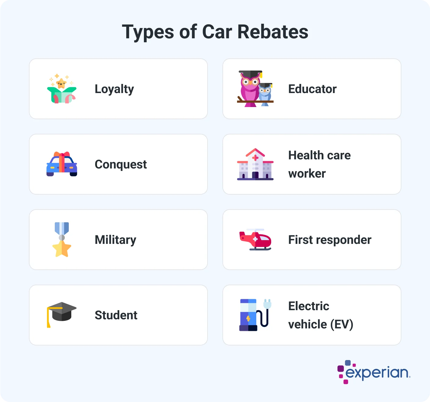 Infographic titled 'Types of Car Rebates' displaying nine rebate categories. These include loyalty, conquest, military, student, educator, health care worker, first responder, and electric vehicle (EV) rebates. Each rebate type is accompanied by a corresponding icon. The Experian logo appears in the bottom-right corner.