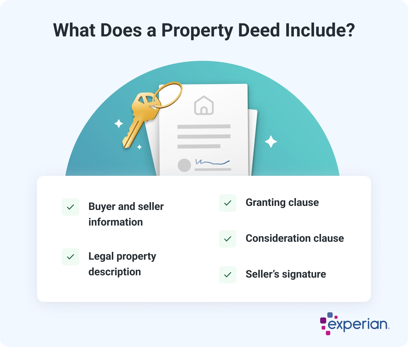 Infographic titled 'What Does a Property Deed Include?' listing the essential components of a property deed. The items include buyer and seller information, legal property description, granting clause, consideration clause, and the seller's signature. The background features an illustration of a signed document with a house icon and a gold key attached to a keyring. The Experian logo appears in the bottom-right corner.