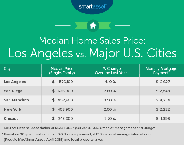 Cost of Living in Los Angeles